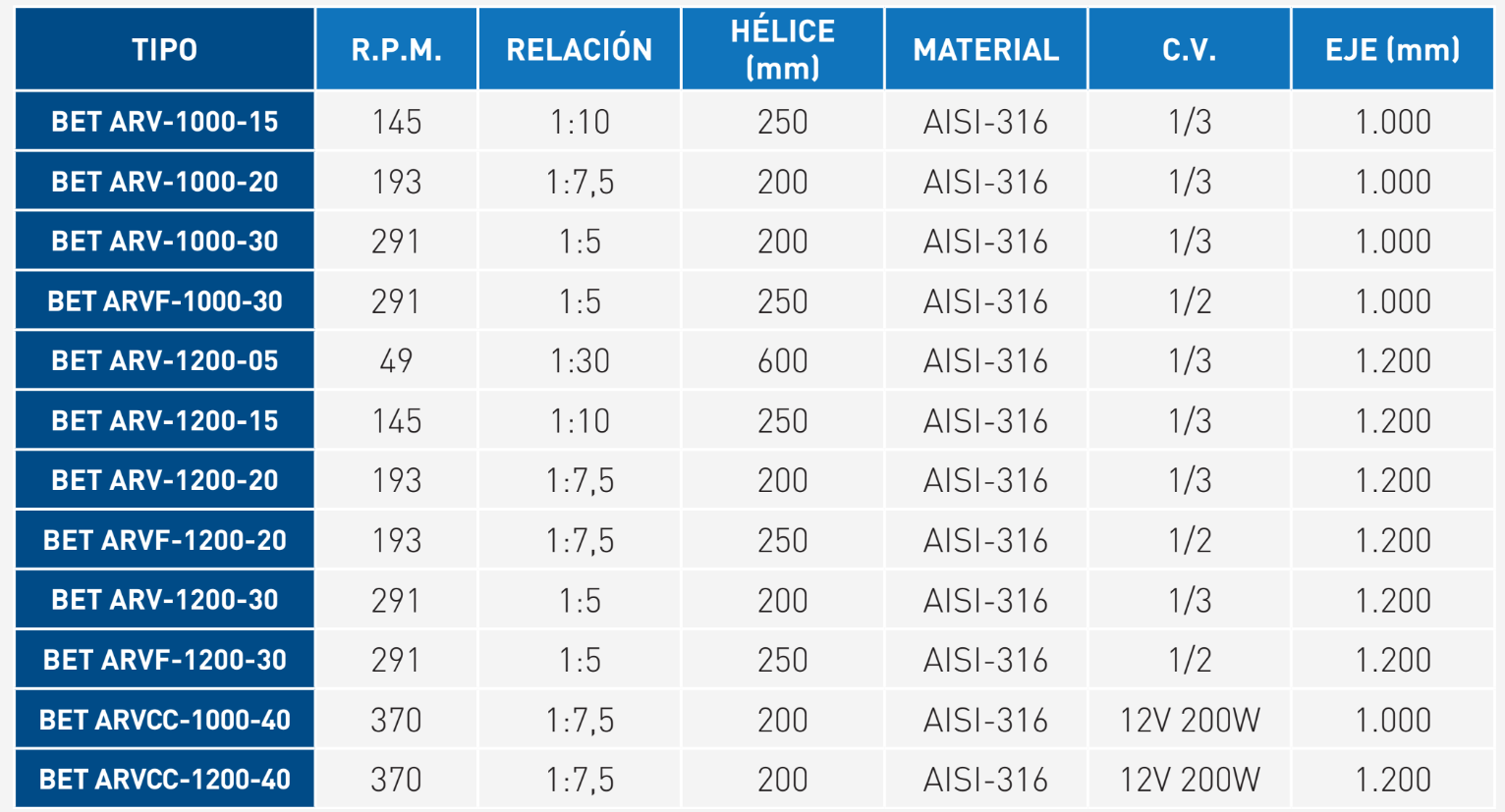 rendimientos_bet arv_2